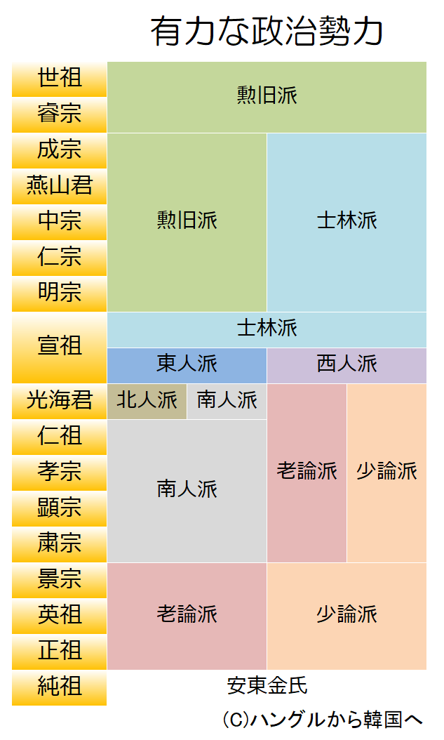 朝鮮王朝の政治勢力