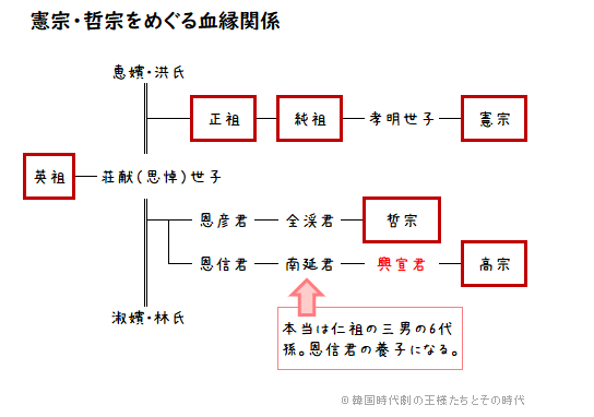 高宗をめぐる血縁関係